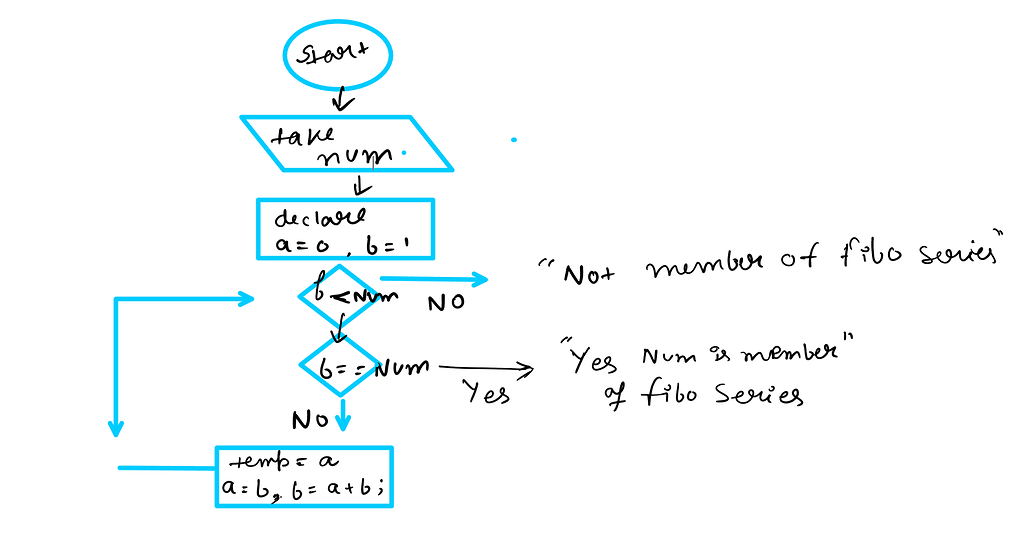 Flow Chart for a number is a member of Fibonacci sequence or not? - 6 ...