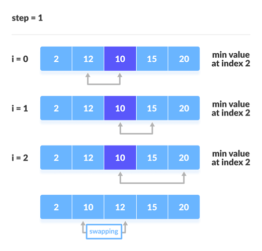 Selection sort steps