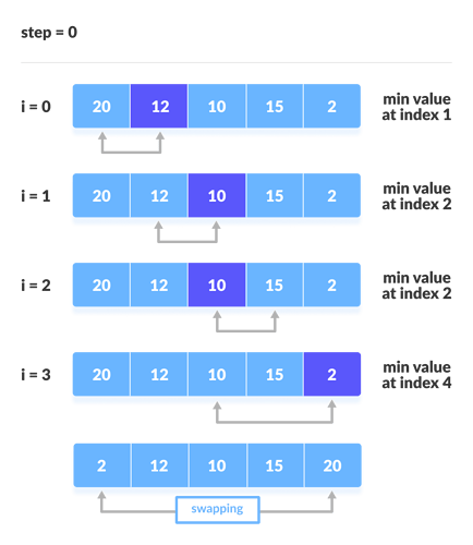 Selection Sort Steps