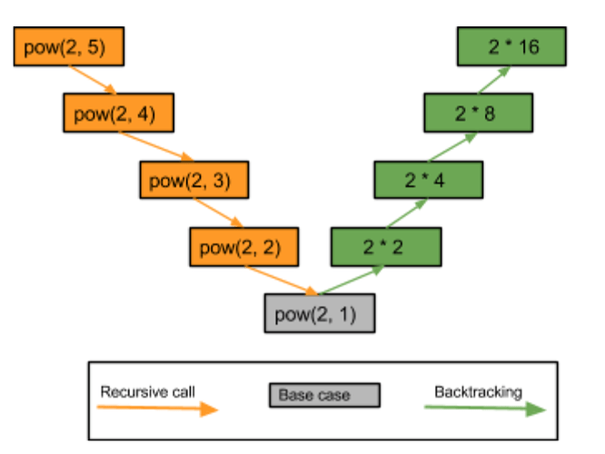 recursion_pow