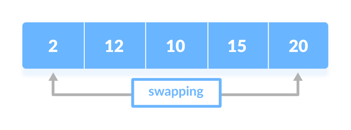 Selection Sort Steps