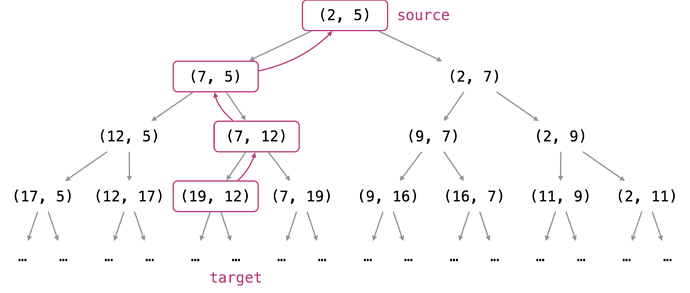 Diagram of successive parents of the target point