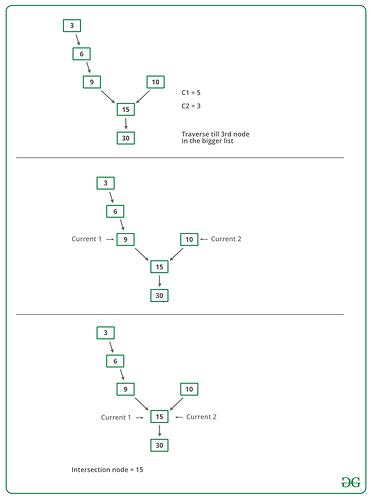 IntersectionYtwoLinkedList1
