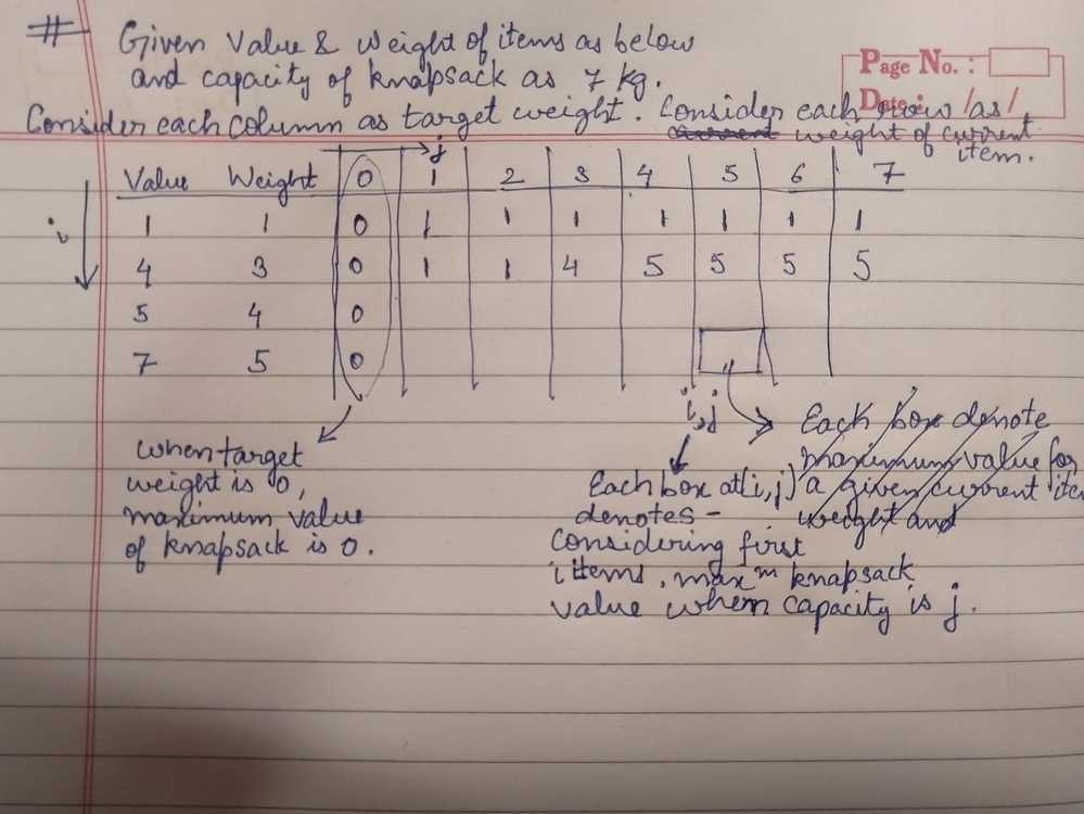 In 01 knapsack fill the table from elements as row or column - (Algo++ ...