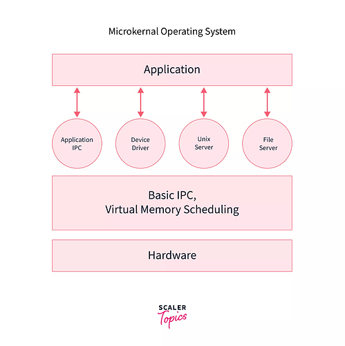 operating-system-structure-image4