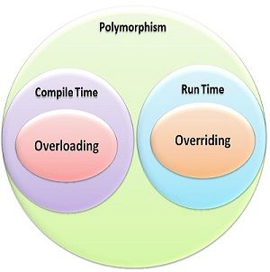 Overloading and Overriding in C++