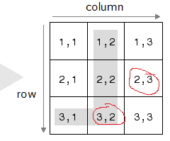 ConvertLinearIndicesToSubscriptsForMatricesExample_01