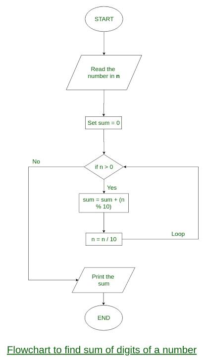 Python Program To Find The Sum Of Digits Of The Number