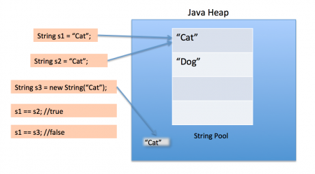 String Pool in Java, string pool, java string pool