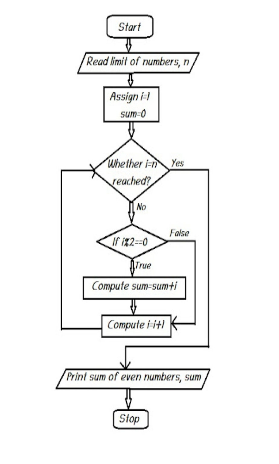 Print all even numbers from 1 to n 3 loops using flowchart coding